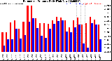 Milwaukee Weather Barometric Pressure<br>Daily High/Low