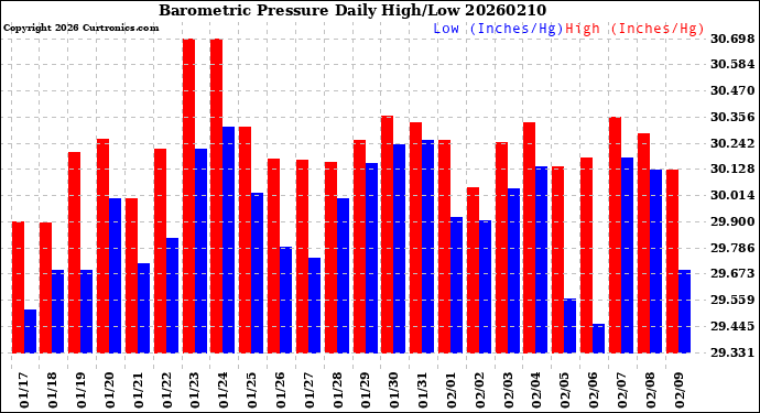 Milwaukee Weather Barometric Pressure<br>Daily High/Low