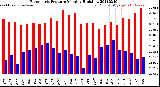 Milwaukee Weather Barometric Pressure<br>Monthly High/Low
