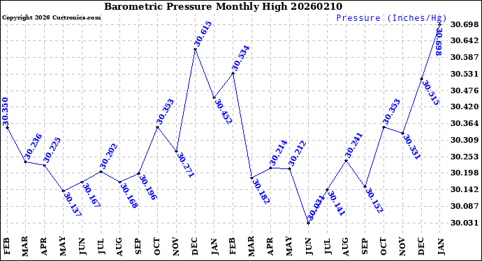 Milwaukee Weather Barometric Pressure<br>Monthly High
