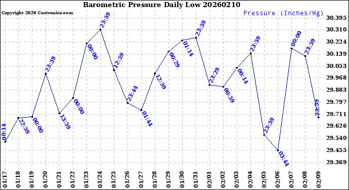 Milwaukee Weather Barometric Pressure<br>Daily Low