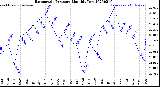 Milwaukee Weather Barometric Pressure<br>Monthly Low