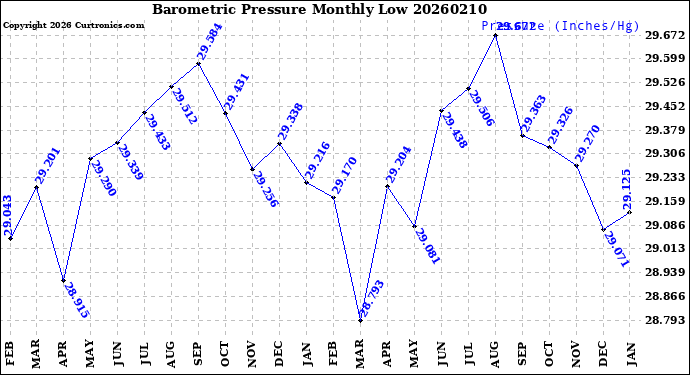 Milwaukee Weather Barometric Pressure<br>Monthly Low