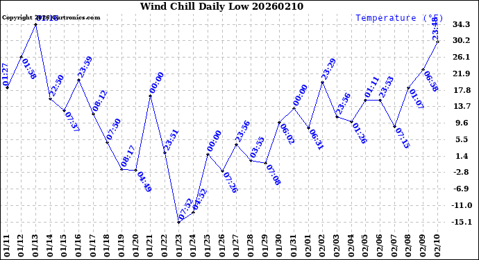 Milwaukee Weather Wind Chill<br>Daily Low
