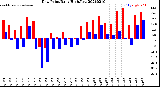 Milwaukee Weather Dew Point<br>Daily High/Low