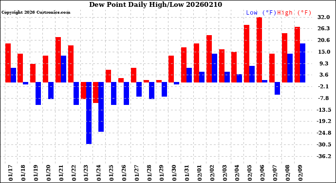 Milwaukee Weather Dew Point<br>Daily High/Low