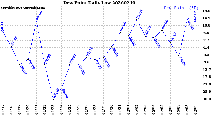 Milwaukee Weather Dew Point<br>Daily Low