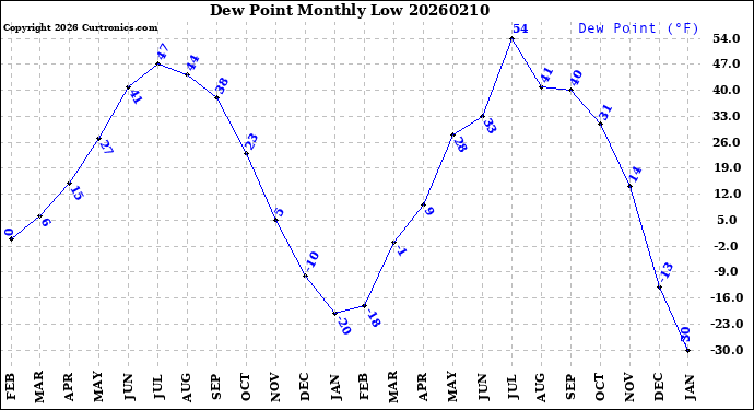 Milwaukee Weather Dew Point<br>Monthly Low