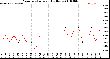 Milwaukee Weather Evapotranspiration<br>per Day (Inches)