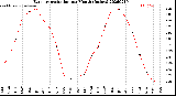Milwaukee Weather Evapotranspiration<br>per Month (Inches)
