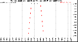 Milwaukee Weather Evapotranspiration<br>per Hour<br>(Ozs sq/ft 24 Hours)