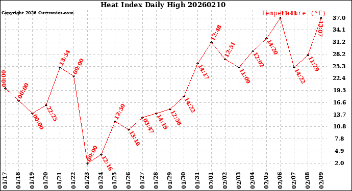 Milwaukee Weather Heat Index<br>Daily High