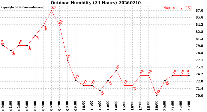 Milwaukee Weather Outdoor Humidity<br>(24 Hours)