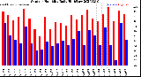 Milwaukee Weather Outdoor Humidity<br>Daily High/Low