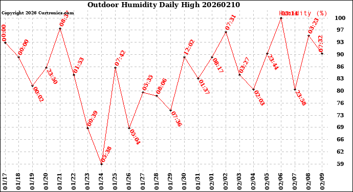 Milwaukee Weather Outdoor Humidity<br>Daily High