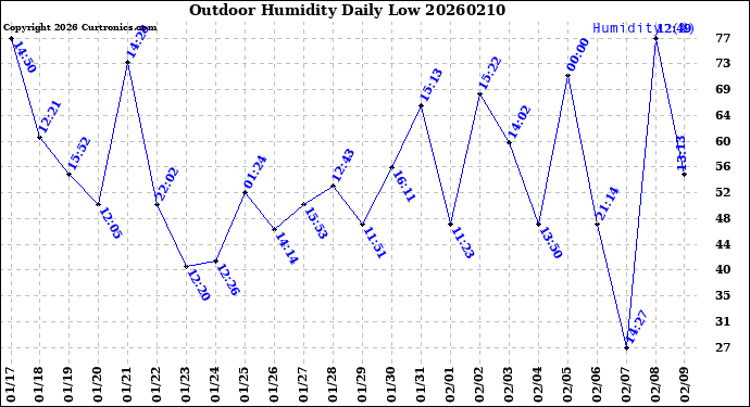 Milwaukee Weather Outdoor Humidity<br>Daily Low