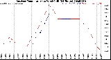 Milwaukee Weather Outdoor Temperature<br>vs Wind Chill<br>(24 Hours)