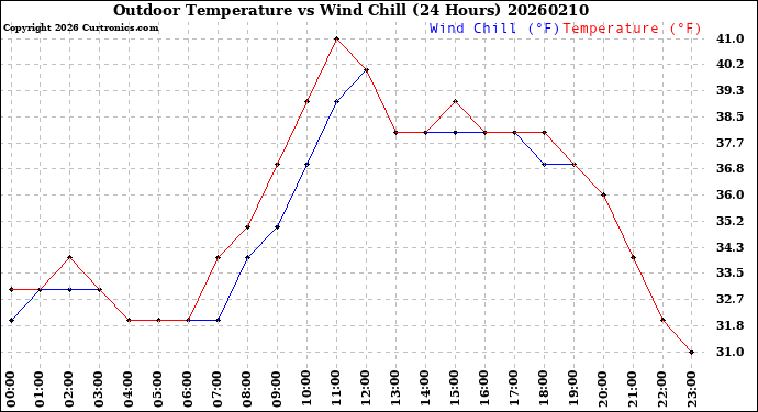 Milwaukee Weather Outdoor Temperature<br>vs Wind Chill<br>(24 Hours)
