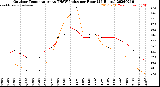 Milwaukee Weather Outdoor Temperature<br>vs THSW Index<br>per Hour<br>(24 Hours)