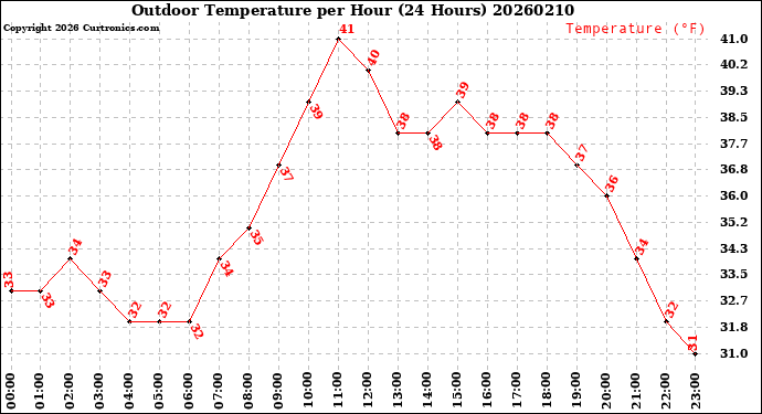 Milwaukee Weather Outdoor Temperature<br>per Hour<br>(24 Hours)