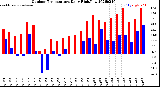 Milwaukee Weather Outdoor Temperature<br>Daily High/Low