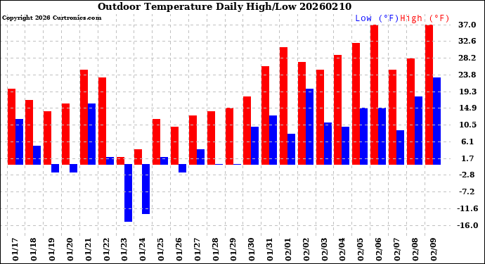 Milwaukee Weather Outdoor Temperature<br>Daily High/Low