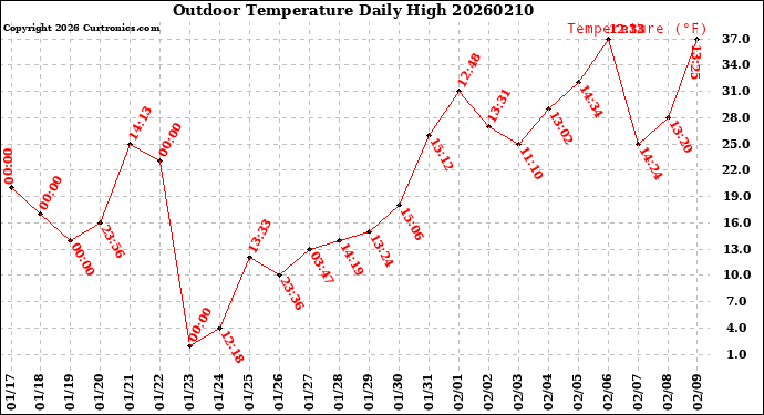 Milwaukee Weather Outdoor Temperature<br>Daily High