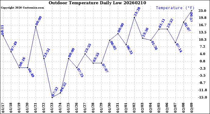 Milwaukee Weather Outdoor Temperature<br>Daily Low