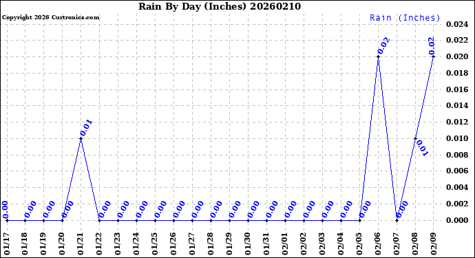 Milwaukee Weather Rain<br>By Day<br>(Inches)