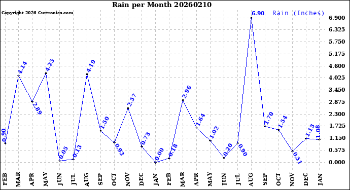 Milwaukee Weather Rain<br>per Month