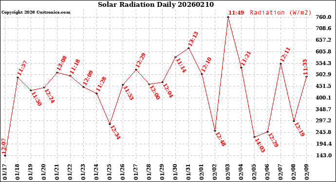 Milwaukee Weather Solar Radiation<br>Daily