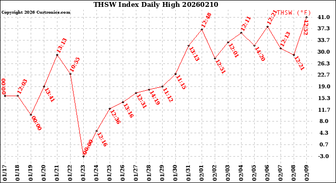 Milwaukee Weather THSW Index<br>Daily High