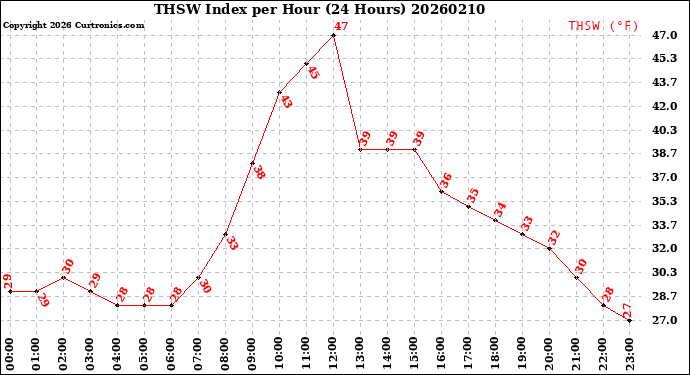 Milwaukee Weather THSW Index<br>per Hour<br>(24 Hours)