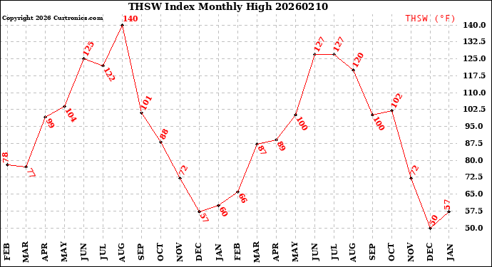 Milwaukee Weather THSW Index<br>Monthly High