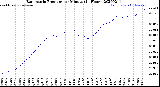 Milwaukee Weather Barometric Pressure<br>per Minute<br>(24 Hours)