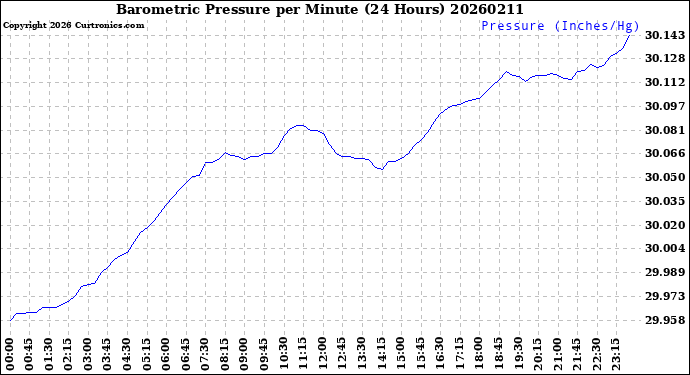 Milwaukee Weather Barometric Pressure<br>per Minute<br>(24 Hours)