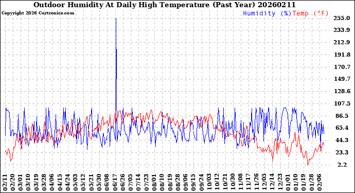 Milwaukee Weather Outdoor Humidity<br>At Daily High<br>Temperature<br>(Past Year)