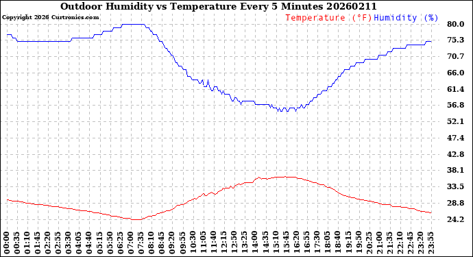 Milwaukee Weather Outdoor Humidity<br>vs Temperature<br>Every 5 Minutes