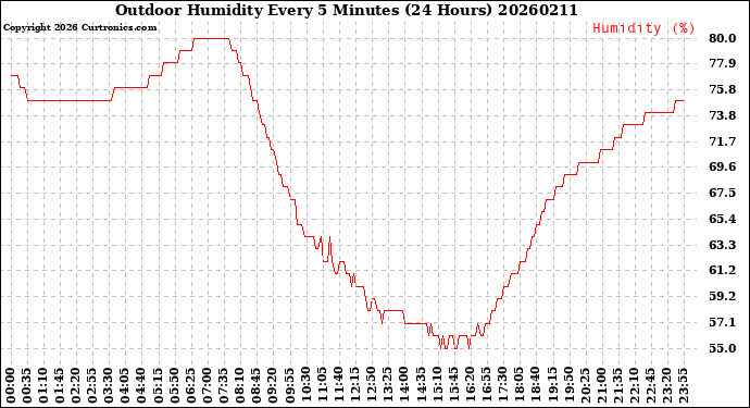Milwaukee Weather Outdoor Humidity<br>Every 5 Minutes<br>(24 Hours)