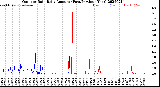 Milwaukee Weather Outdoor Rain<br>Daily Amount<br>(Past/Previous Year)