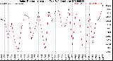 Milwaukee Weather Solar Radiation<br>Avg per Day W/m2/minute