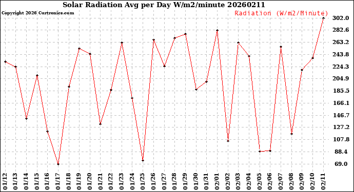 Milwaukee Weather Solar Radiation<br>Avg per Day W/m2/minute