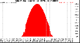 Milwaukee Weather Solar Radiation<br>per Minute<br>(24 Hours)