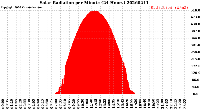 Milwaukee Weather Solar Radiation<br>per Minute<br>(24 Hours)