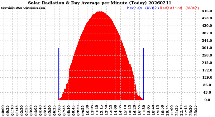Milwaukee Weather Solar Radiation<br>& Day Average<br>per Minute<br>(Today)