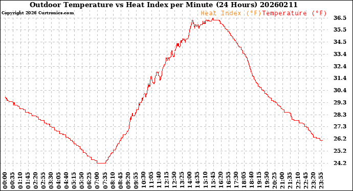 Milwaukee Weather Outdoor Temperature<br>vs Heat Index<br>per Minute<br>(24 Hours)