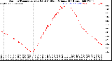 Milwaukee Weather Outdoor Temperature<br>vs Wind Chill<br>per Minute<br>(24 Hours)
