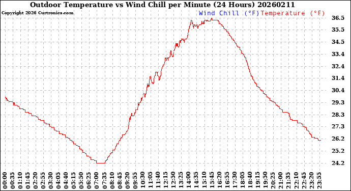 Milwaukee Weather Outdoor Temperature<br>vs Wind Chill<br>per Minute<br>(24 Hours)