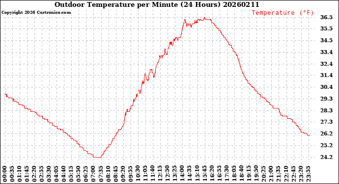 Milwaukee Weather Outdoor Temperature<br>per Minute<br>(24 Hours)