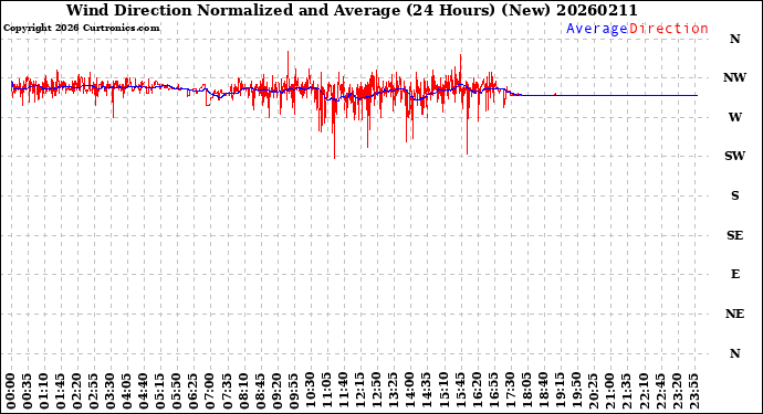 Milwaukee Weather Wind Direction<br>Normalized and Average<br>(24 Hours) (New)
